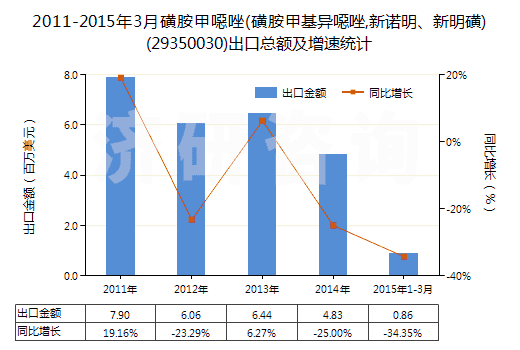 2011-2015年3月磺胺甲噁唑(磺胺甲基異噁唑,新諾明、新明磺)(29350030)出口總額及增速統(tǒng)計
